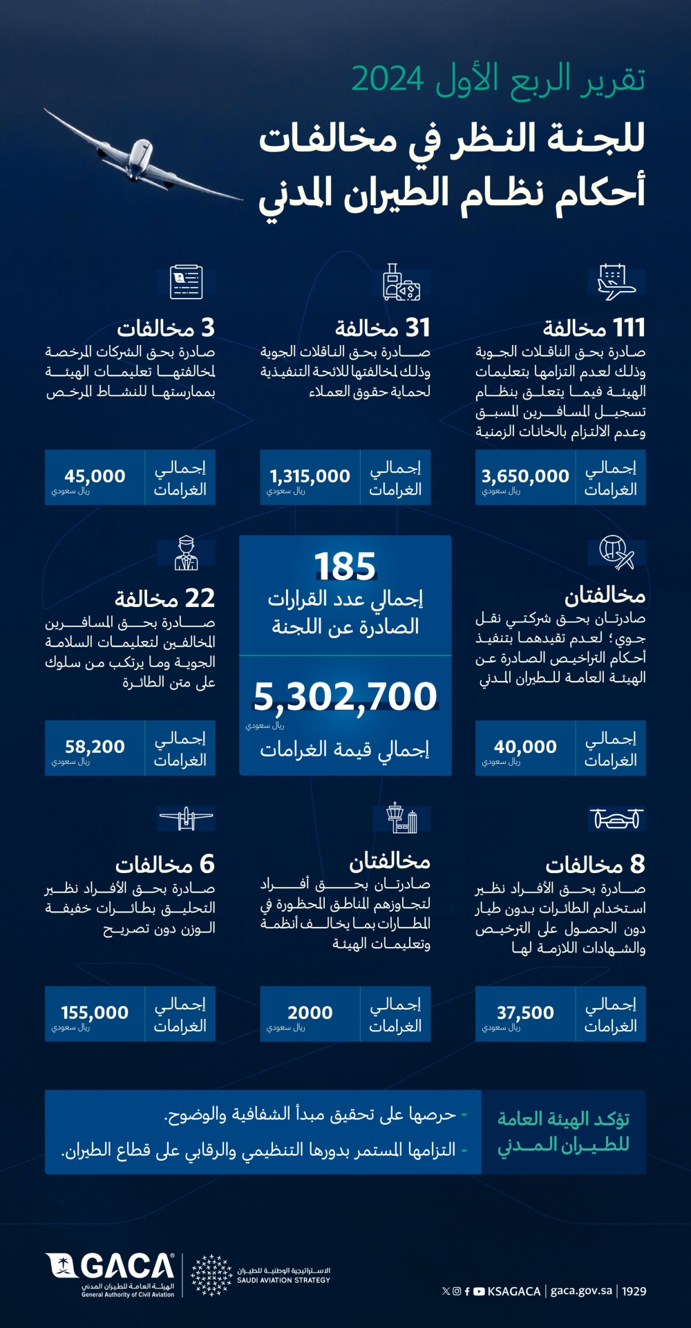 %d8%a8%d8%a3%d9%83%d8%ab%d8%b1 %d9%85%d9%86 5 %d9%85%d9%84%d8%a7%d9%8a%d9%8a%d9%86 %d8%b1%d9%8a%d8%a7%d9%84 %d8%a7%d9%84%d8%b7%d9%8a%d8%b1%d8%a7%d9%86 %d8%a7%d9%84%d9%85%d8%af%d9%86%d9%8a %d8%aa