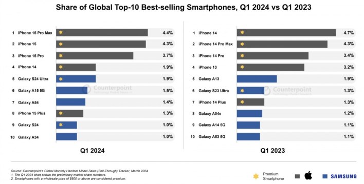 %d9%87%d8%a7%d8%aa%d9%81 Iphone 15 Pro Max %d8%a7%d9%84%d8%a3%d8%b9%d9%84%d9%89 %d9%85%d8%a8%d9%8a%d8%b9%d8%a7%d9%8b %d9%81%d9%8a %d8%a7%d9%84%d8%b1%d8%a8%d8%b9 %d8%a7%d9%84%d8%a3%d9%88%d9%84 %d9%85