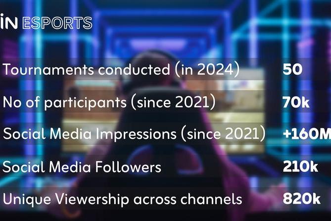 Zain Esports %d8%aa%d8%ad%d9%82%d9%82 %d9%86%d9%85%d9%88%d8%a7 %d9%83%d8%a8%d9%8a%d8%b1%d8%a7 %d9%81%d9%8a %d8%a7%d9%84%d9%85%d8%ac%d8%aa%d9%85%d8%b9 %d8%a7%d9%84%d8%a5%d9%82%d9%84%d9%8a%d9%85