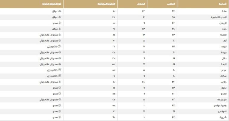 %d8%a8%d8%a7%d9%84%d8%a3%d8%b1%d9%82%d8%a7%d9%85 %d8%af%d8%b1%d8%ac%d8%a7%d8%aa %d8%a7%d9%84%d8%ad%d8%b1%d8%a7%d8%b1%d8%a9 %d8%a7%d9%84%d8%a3%d8%b9%d9%84%d9%89 %d9%88%d8%a7%d9%84%d8%a3%d9%82%d9%84