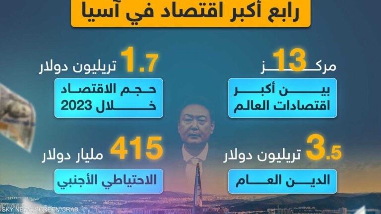 %d9%83%d9%88%d8%b1%d9%8a%d8%a7 %d8%a7%d9%84%d8%ac%d9%86%d9%88%d8%a8%d9%8a%d8%a9 %d8%b1%d8%a7%d8%a8%d8%b9 %d8%a3%d9%83%d8%a8%d8%b1 %d8%a7%d9%82%d8%aa%d8%b5%d8%a7%d8%af %d9%81%d9%8a %d8%a7%d9%84%d9%82