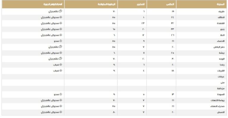 %d9%85%d9%83%d8%a9 %d8%a7%d9%84%d8%a3%d8%b9%d9%84%d9%89 %d9%88%d8%a3%d9%82%d9%84%d9%87%d8%a7 %d8%a7%d9%84%d8%b3%d9%88%d8%af%d8%a9 %d8%af%d8%b1%d8%ac%d8%a7%d8%aa %d8%a7%d9%84%d8%ad%d8%b1%d8%a7%d8%b1
