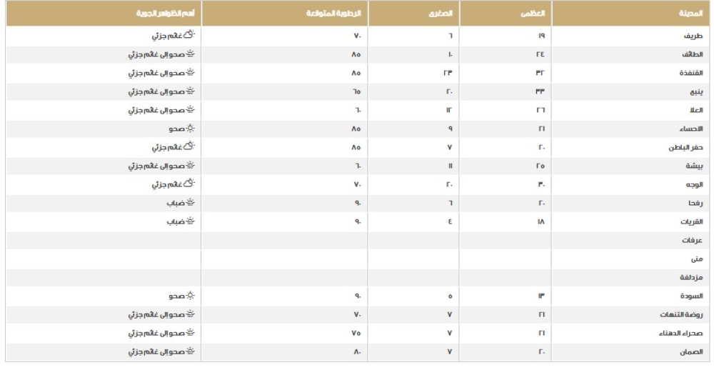 %d9%85%d9%83%d8%a9 %d8%a7%d9%84%d8%a3%d8%b9%d9%84%d9%89 %d9%88%d8%a3%d9%82%d9%84%d9%87%d8%a7 %d8%a7%d9%84%d8%b3%d9%88%d8%af%d8%a9 %d8%af%d8%b1%d8%ac%d8%a7%d8%aa %d8%a7%d9%84%d8%ad%d8%b1%d8%a7%d8%b1