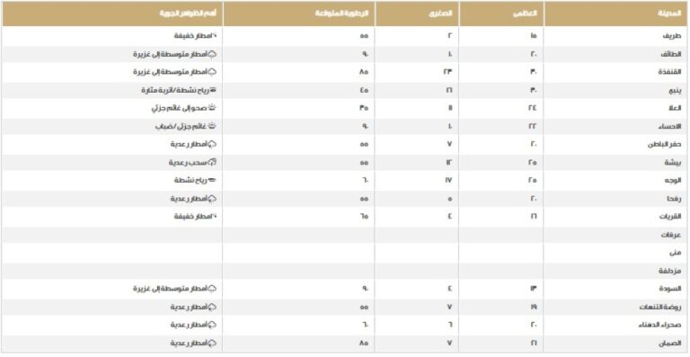 %d9%85%d9%83%d8%a9 %d8%a7%d9%84%d8%a3%d8%b9%d9%84%d9%89 %d8%af%d8%b1%d8%ac%d8%a7%d8%aa %d8%a7%d9%84%d8%ad%d8%b1%d8%a7%d8%b1%d8%a9 %d8%b9%d9%84%d9%89 %d9%85%d9%86%d8%a7%d8%b7%d9%82 %d8%a7%d9%84%d9%85