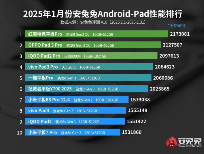 %d9%85%d8%b9%d8%a7%d9%84%d8%ac Dimensity 9400 %d9%85%d9%86 Mediatek %d9%8a%d8%aa%d8%b5%d8%af%d8%b1 %d9%82%d8%a7%d8%a6%d9%85%d8%a9 Antutu %d9%81%d9%8a %d8%b4%d9%87%d8%b1 %d9%8a%d9%86%d8%a7%d9%8a%d8%b1