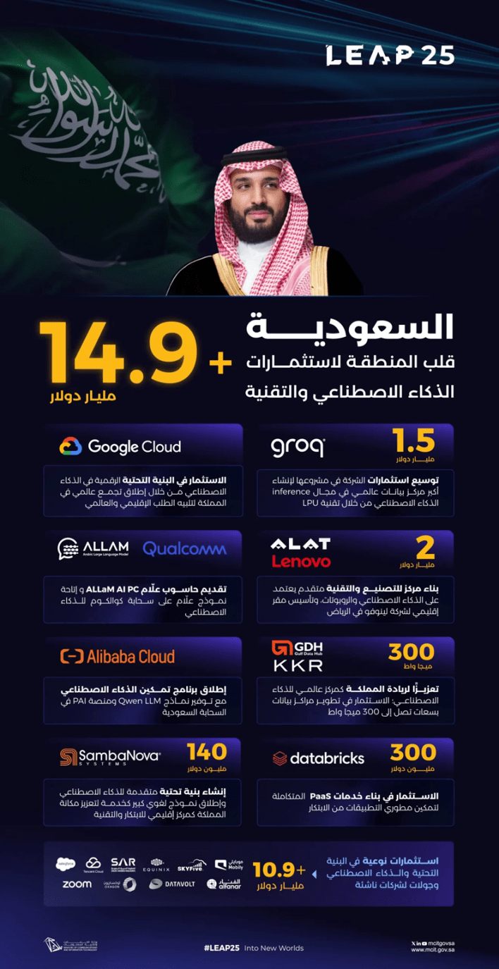 Leap2025 %d8%a7%d8%b3%d8%aa%d8%ab%d9%85%d8%a7%d8%b1%d8%a7%d8%aa %d9%88%d8%b4%d8%b1%d8%a7%d9%83%d8%a7%d8%aa %d8%a8%d9%82%d9%8a%d9%85%d8%a9 14 9 %d9%85%d9%84%d9%8a%d8%a7%d8%b1 %d8%af%d9%88%d9%84%d8%a7
