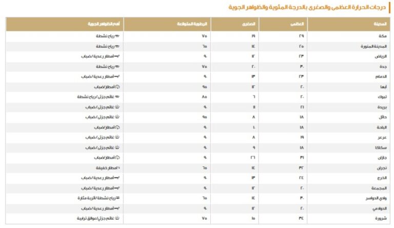 %d8%a3%d8%af%d9%86%d8%a7%d9%87%d8%a7 %d9%81%d9%8a %d8%a7%d9%84%d8%b3%d9%88%d8%af%d8%a9 %d8%af%d8%b1%d8%ac%d8%a7%d8%aa %d8%a7%d9%84%d8%ad%d8%b1%d8%a7%d8%b1%d8%a9 %d8%a7%d9%84%d9%8a%d9%88%d9%85 %d8%a7