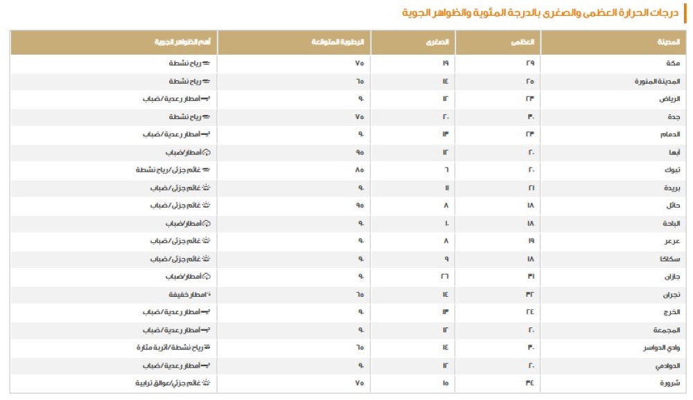 %d8%a3%d8%af%d9%86%d8%a7%d9%87%d8%a7 %d9%81%d9%8a %d8%a7%d9%84%d8%b3%d9%88%d8%af%d8%a9 %d8%af%d8%b1%d8%ac%d8%a7%d8%aa %d8%a7%d9%84%d8%ad%d8%b1%d8%a7%d8%b1%d8%a9 %d8%a7%d9%84%d9%8a%d9%88%d9%85 %d8%a7