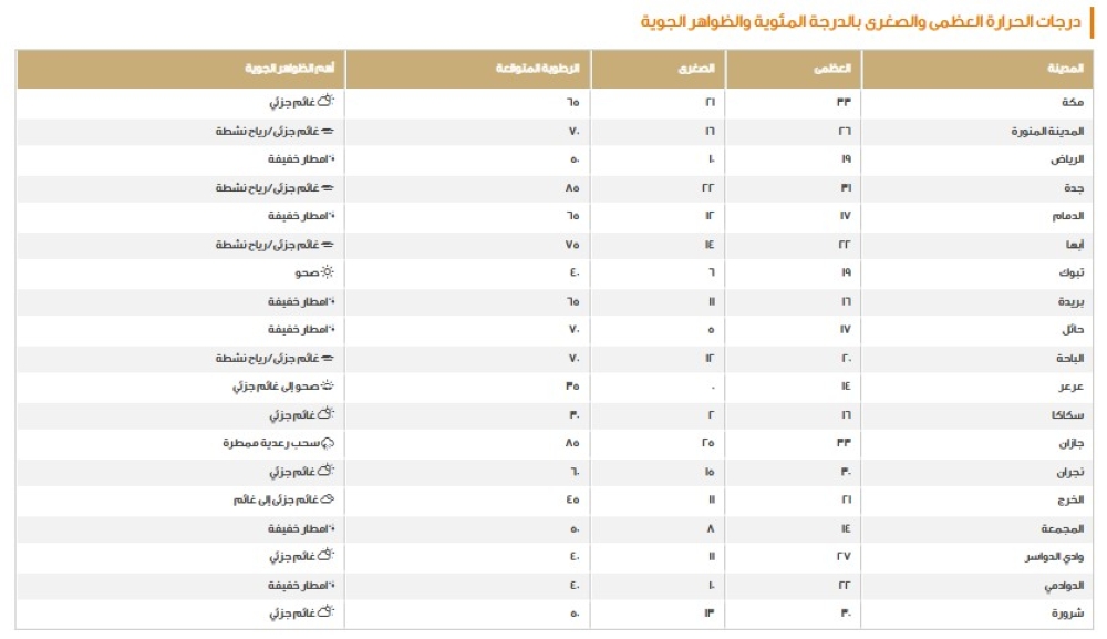 أدناها 13.. اعرف درجات الحرارة اليوم الخميس بمناطق المملكة