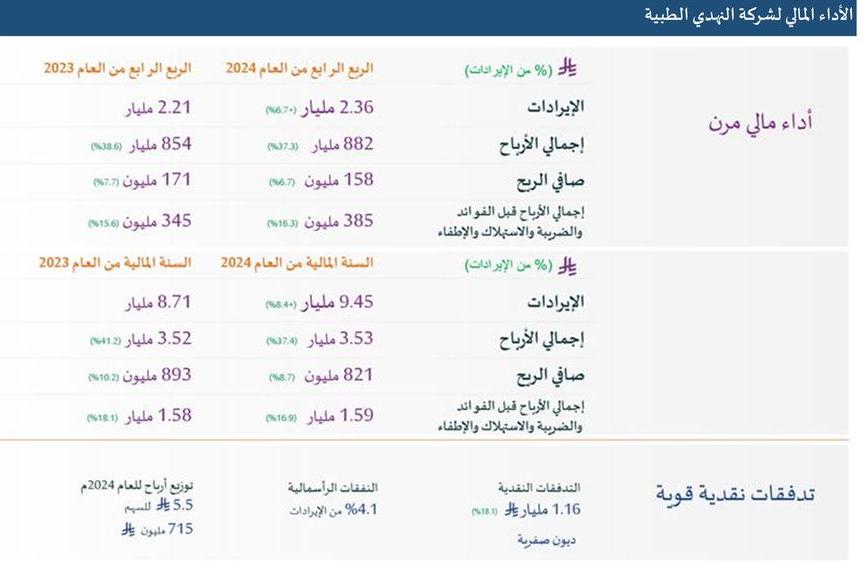 النهدي تواصل تحقيق النمو في الإيرادات بنسبة 8.4% على أساس سنوي وتفي بتوقعات الربحية مع نهاية العام 2024م