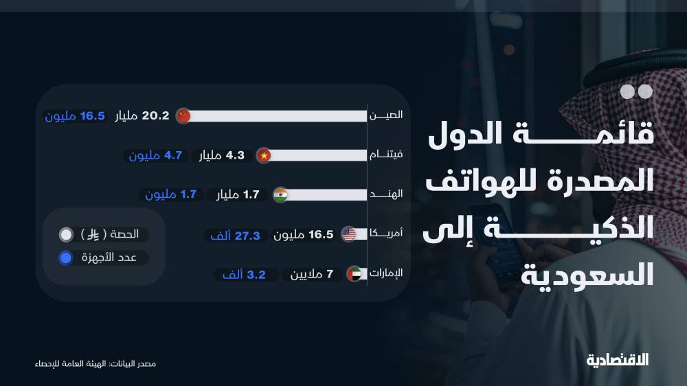 26 مليار ريال واردات الهواتف الذكية إلى السعودية.. نمت 25 % في عام
