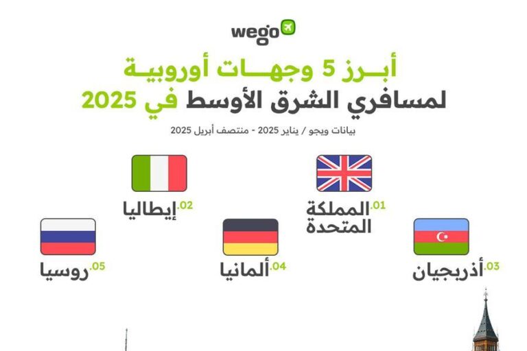 %d9%88%d9%8a%d8%ac%d9%88 %d8%aa%d8%b5%d8%af%d8%b1 %d9%82%d8%a7%d8%a6%d9%85%d8%a9 %d8%a3%d8%a8%d8%b1%d8%b2 %d9%88%d8%ac%d9%87%d8%a7%d8%aa %d8%a7%d9%84%d8%b3%d9%81%d8%b1 %d8%a7%d9%84%d8%af%d9%88%d9%84