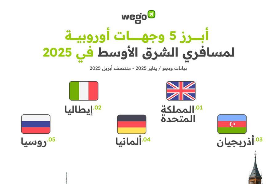 %d9%88%d9%8a%d8%ac%d9%88 %d8%aa%d8%b5%d8%af%d8%b1 %d9%82%d8%a7%d8%a6%d9%85%d8%a9 %d8%a3%d8%a8%d8%b1%d8%b2 %d9%88%d8%ac%d9%87%d8%a7%d8%aa %d8%a7%d9%84%d8%b3%d9%81%d8%b1 %d8%a7%d9%84%d8%af%d9%88%d9%84