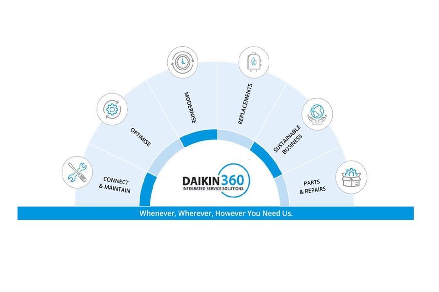 دايكن الشرق الأوسط وأفريقيا تكشف عن “دايكن 360” لتعزيز الابتكار في خدمات أنظمة التدفئة والتهوية وتكييف الهواء