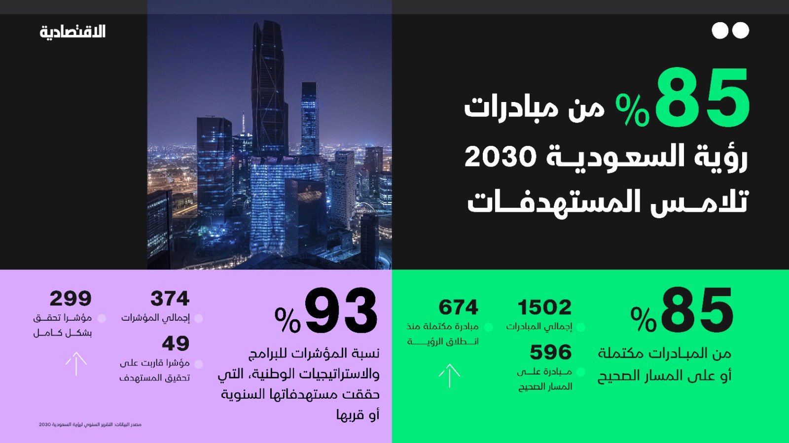 السعودية تطوي الزمن وتلامس 85% من مستهدفات رؤيتها قبل الموعد..2030
