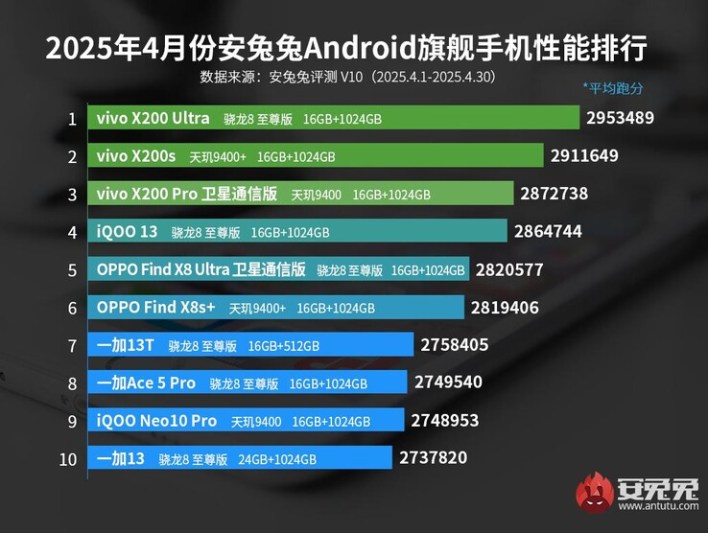Vivo x200 ultra %d9%8a%d8%aa%d9%81%d9%88%d9%82 %d9%81%d9%8a %d8%aa%d8%b5%d9%86%d9%8a%d9%81%d8%a7%d8%aa antutu %d9%84%d8%a3%d8%a8%d8%b1%d9%8a%d9%84