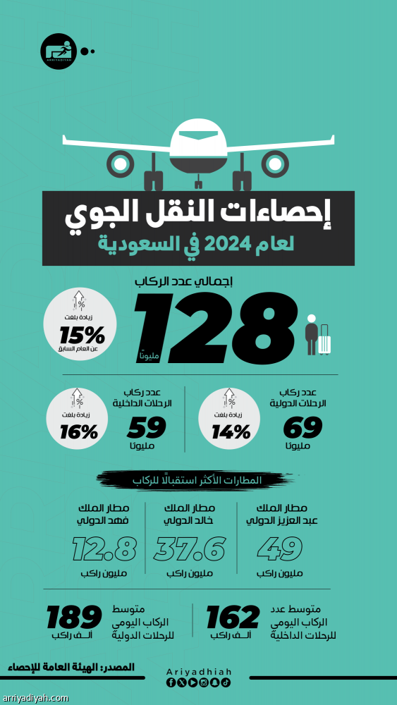2024 128 %d9%85%d9%84%d9%8a%d9%88%d9%86 %d9%85%d8%b3%d8%a7%d9%81%d8%b1 %d8%b9%d8%a8%d8%b1 %d9%85%d8%b7%d8%a7%d8%b1%d8%a7%d8%aa %d8%a7%d9%84%d8%b3%d8%b9%d9%88%d8%af%d9%8a%d8%a9