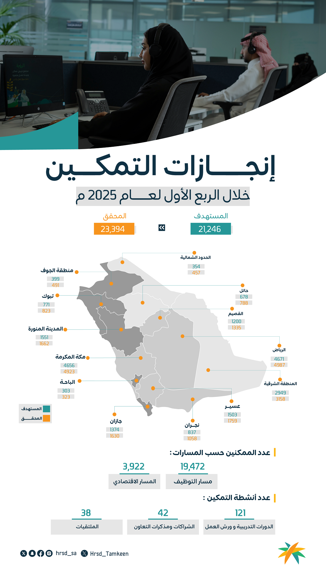 الضمان الاجتماعي: منجزات التمكين تتجاوز المستهدف خلال الربع الأول من