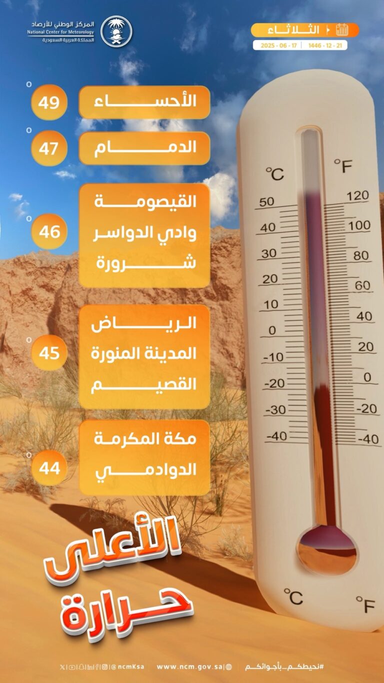 %d8%a7%d9%84%d8%a3%d8%ad%d8%b3%d8%a7%d8%a1 %d8%aa%d8%aa%d8%b5%d8%af%d8%b1 %d8%a8%d9%8a%d8%a7%d9%86 %d8%a3%d8%b9%d9%84%d9%89 %d8%af%d8%b1%d8%ac%d8%a7%d8%aa %d8%ad%d8%b1%d8%a7%d8%b1%d8%a9 %d9%81%d9%8a