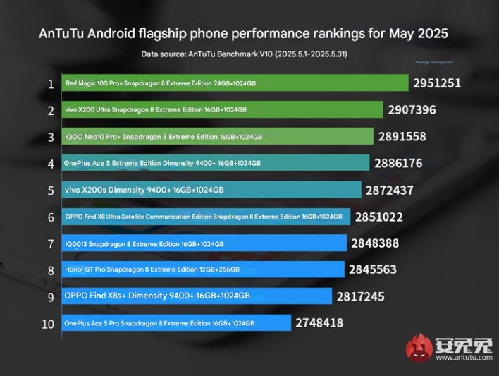 %d9%86%d8%b3%d8%ae%d8%a9 snapdragon 8 elite leading %d8%aa%d8%aa%d8%b5%d8%af%d8%b1 %d8%aa%d8%b1%d8%aa%d9%8a%d8%a8 antutu %d9%88%d8%aa%d8%aa%d9%81%d9%88%d9%82 %d8%b9%d9%84%d9%89 %d8%ac%d9%85%d9%8a