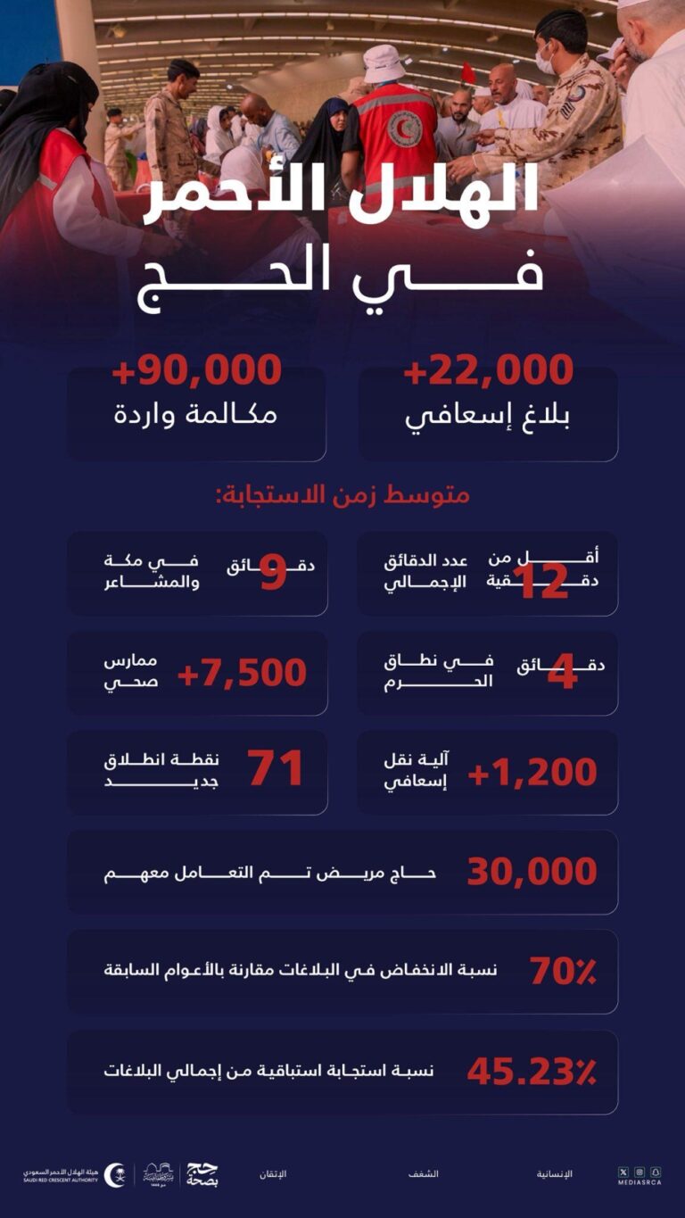 70 %d8%a7%d9%86%d8%ae%d9%81%d8%a7%d8%b6%d8%a7 %d9%81%d9%8a %d8%a7%d9%84%d8%a8%d9%84%d8%a7%d8%ba%d8%a7%d8%aa %d8%a7%d9%84%d8%a5%d8%b3%d8%b9%d8%a7%d9%81%d9%8a%d8%a9 %d8%ae%d9%84%d8%a7%d9%84 %d9%85%d9%88