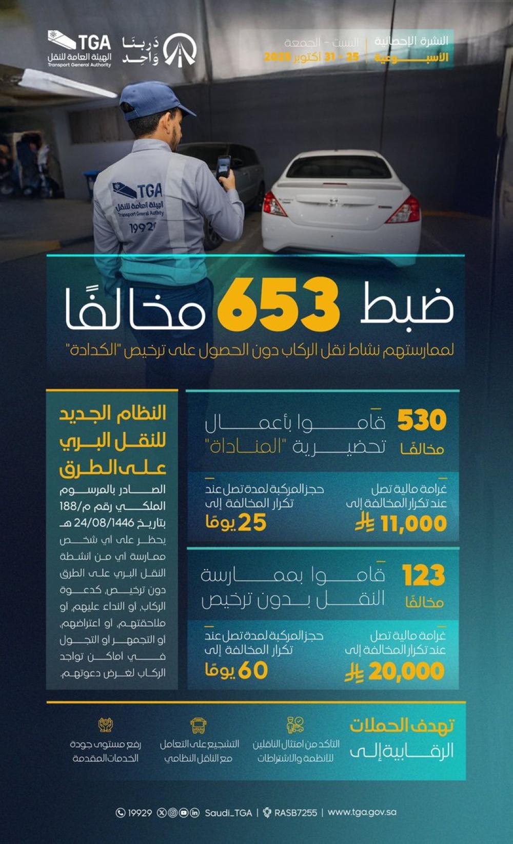 عاجل: 20 ألف ريال غرامة.. “هيئة النقل” تضبط 653 مخالفًا خلال 7 أيام