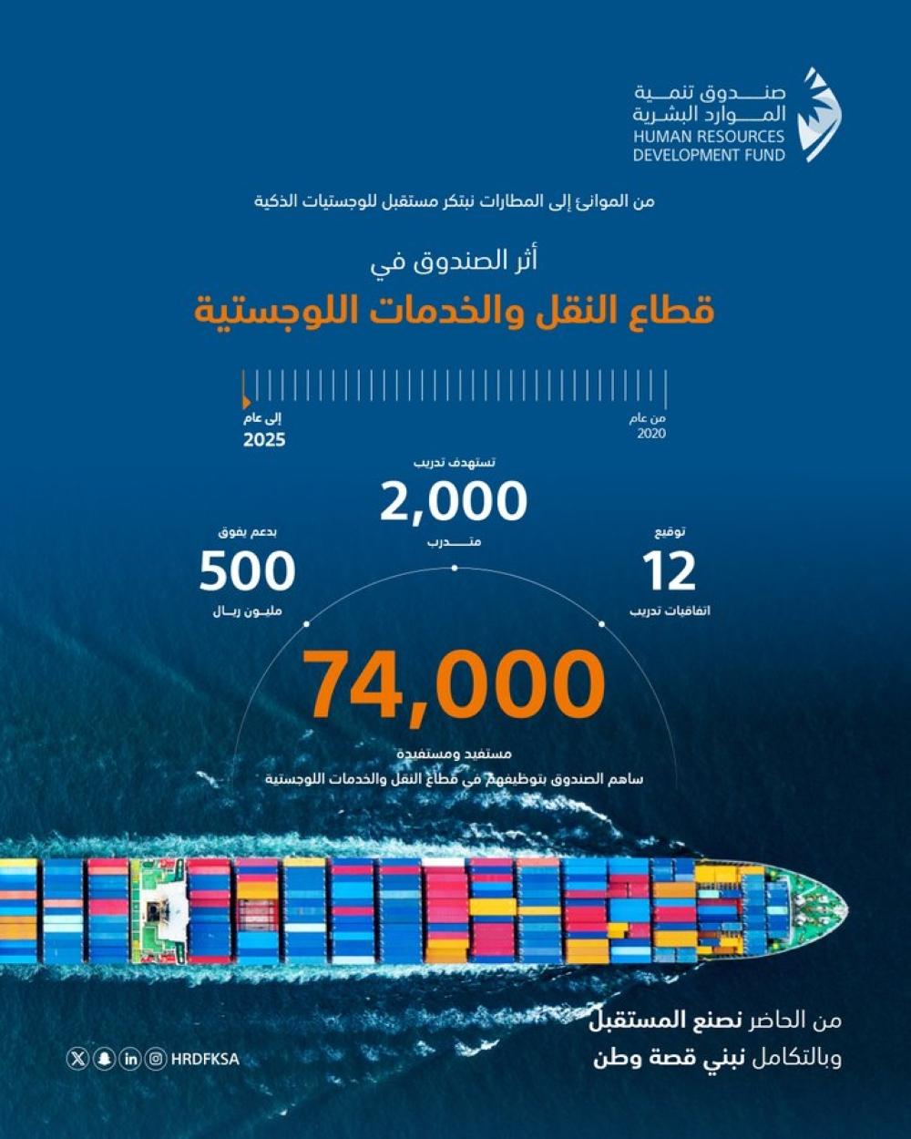 عاجل: توظيف 74 ألف مواطن في قطاع النقل والخدمات اللوجستية