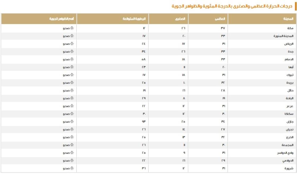 الدمام 33 مئوية.. بيان درجات الحرارة العظمى على بعض مدن المملكة