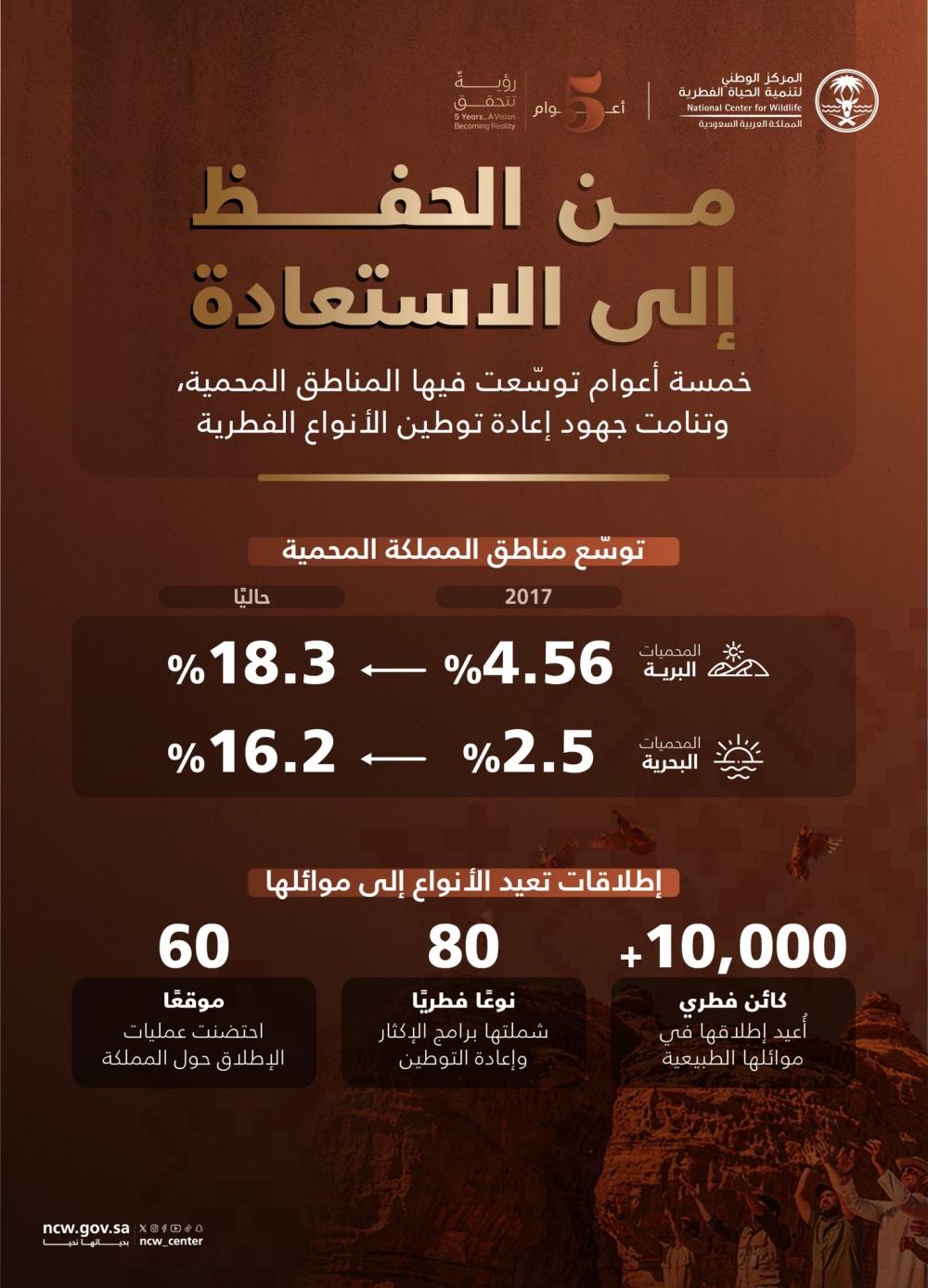 تقدم نوعي في 5 أعوام.. توسع المحميات وإطلاق أكثر من 10 آلاف كائن