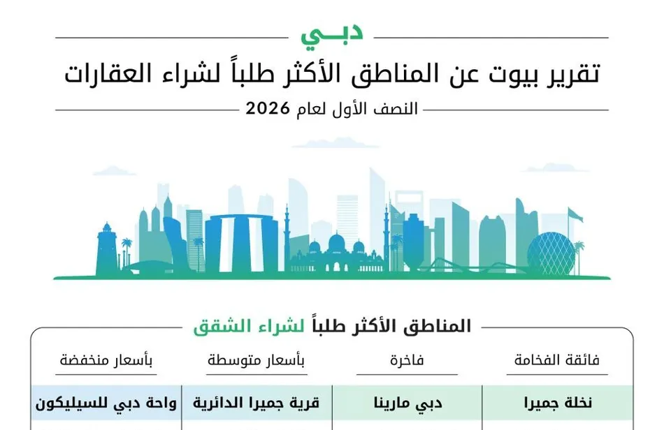 سوق العقارات السكنية في دبي يحافظ على زخمه خلال النصف الأول من 2026 مع استمرار قوة الطلب عبر مختلف الفئات