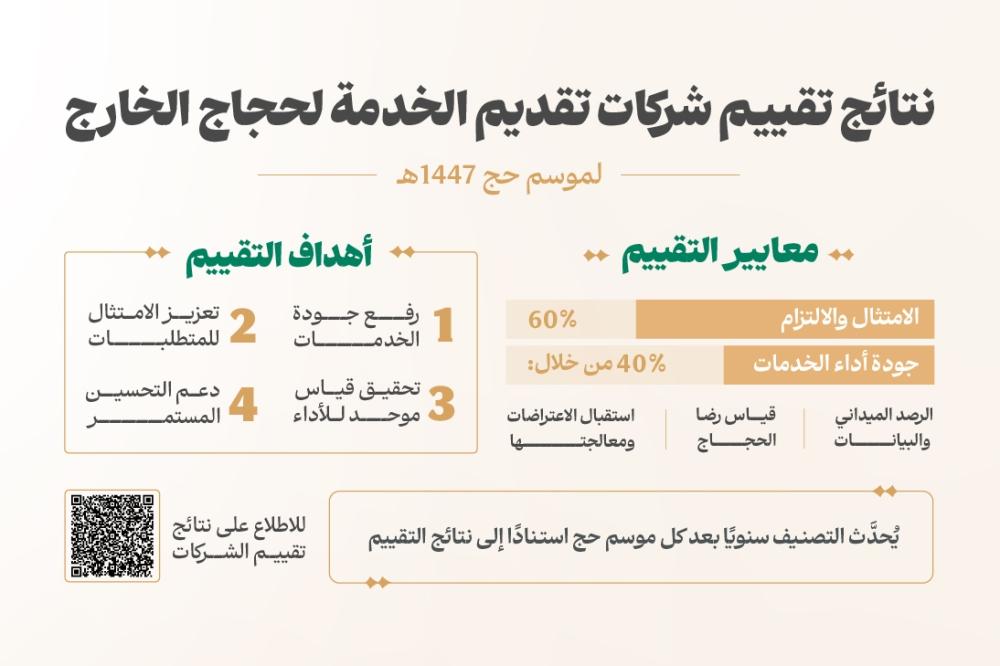 اعتماد تقييم شركات خدمة حجاج الخارج.. 60% للالتزام و40% لجودة الأداء