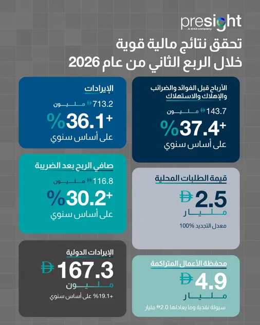 بريسايت تسجّل أداءً قوياً في الربع الثاني مع نموّ إيراداتها بنسبة 36.1% على أساس سنوي لتصل إلى 713.2 مليون درهم