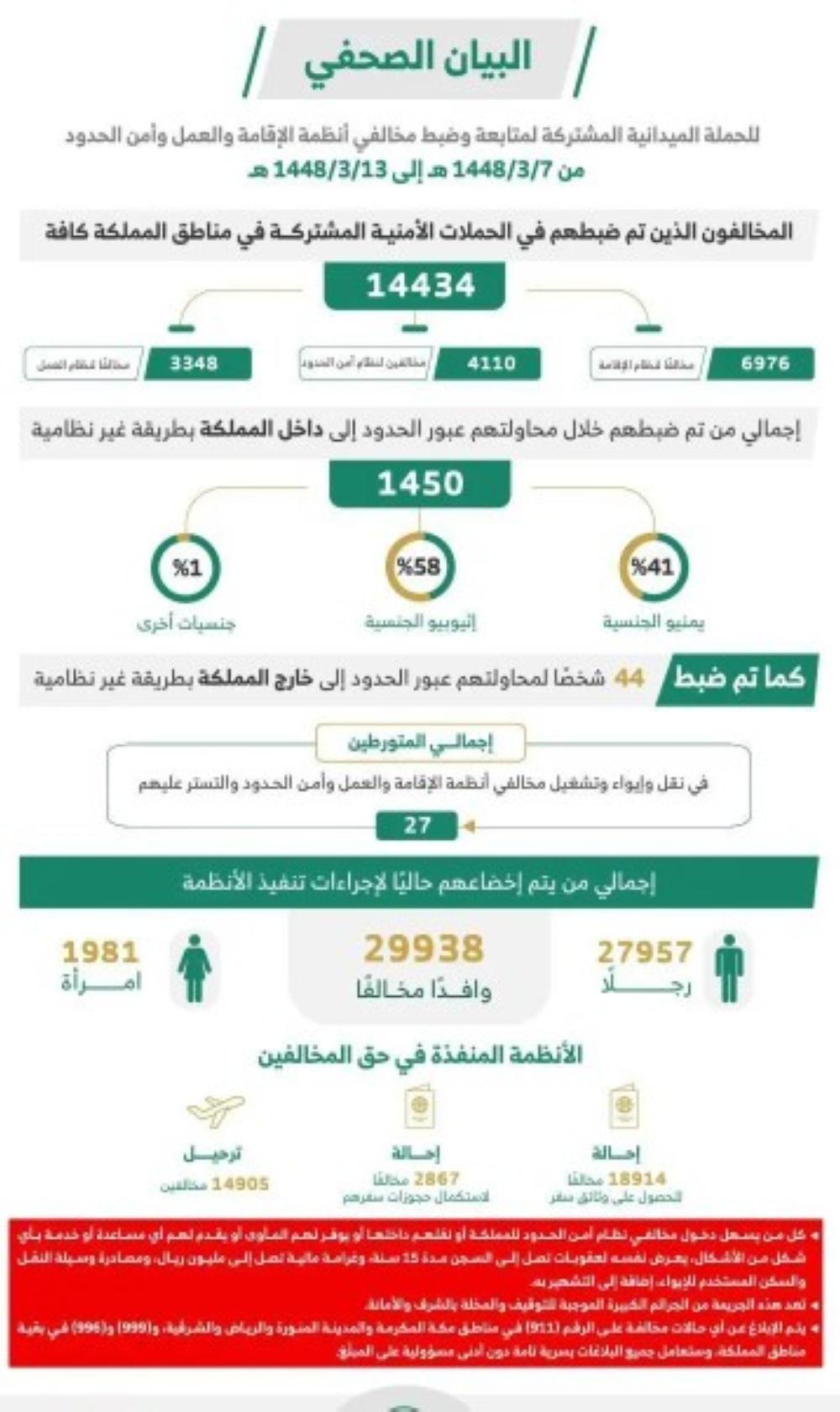 السجن 15 سنة وغرامة مليون ريال.. 14434 مخالفًا لأنظمة الإقامة والعمل وأمن الحدود