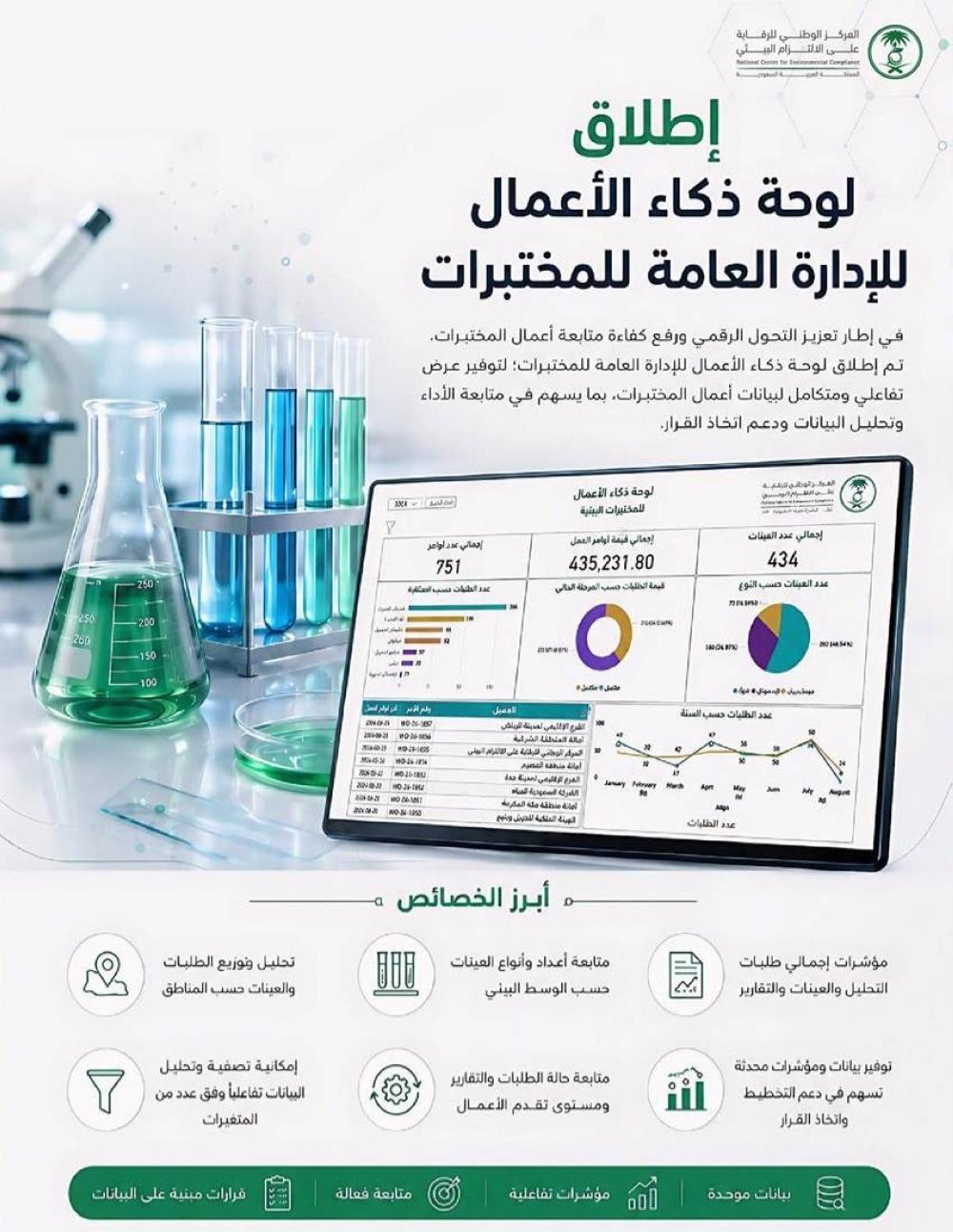 «المختبرات البيئية» تنجز 10,498 تحليلًا للكشف عن الملوثات خلال 6 أشهر