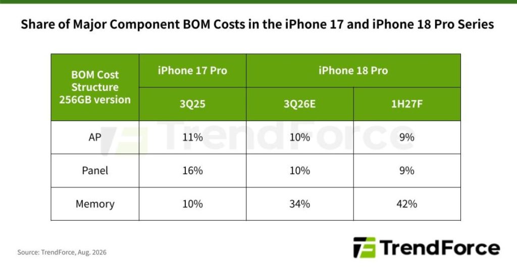 تكلفة تصنيع iPhone 18 Pro قد تقفز 40%.. والأسعار أمام زيادة محتملة