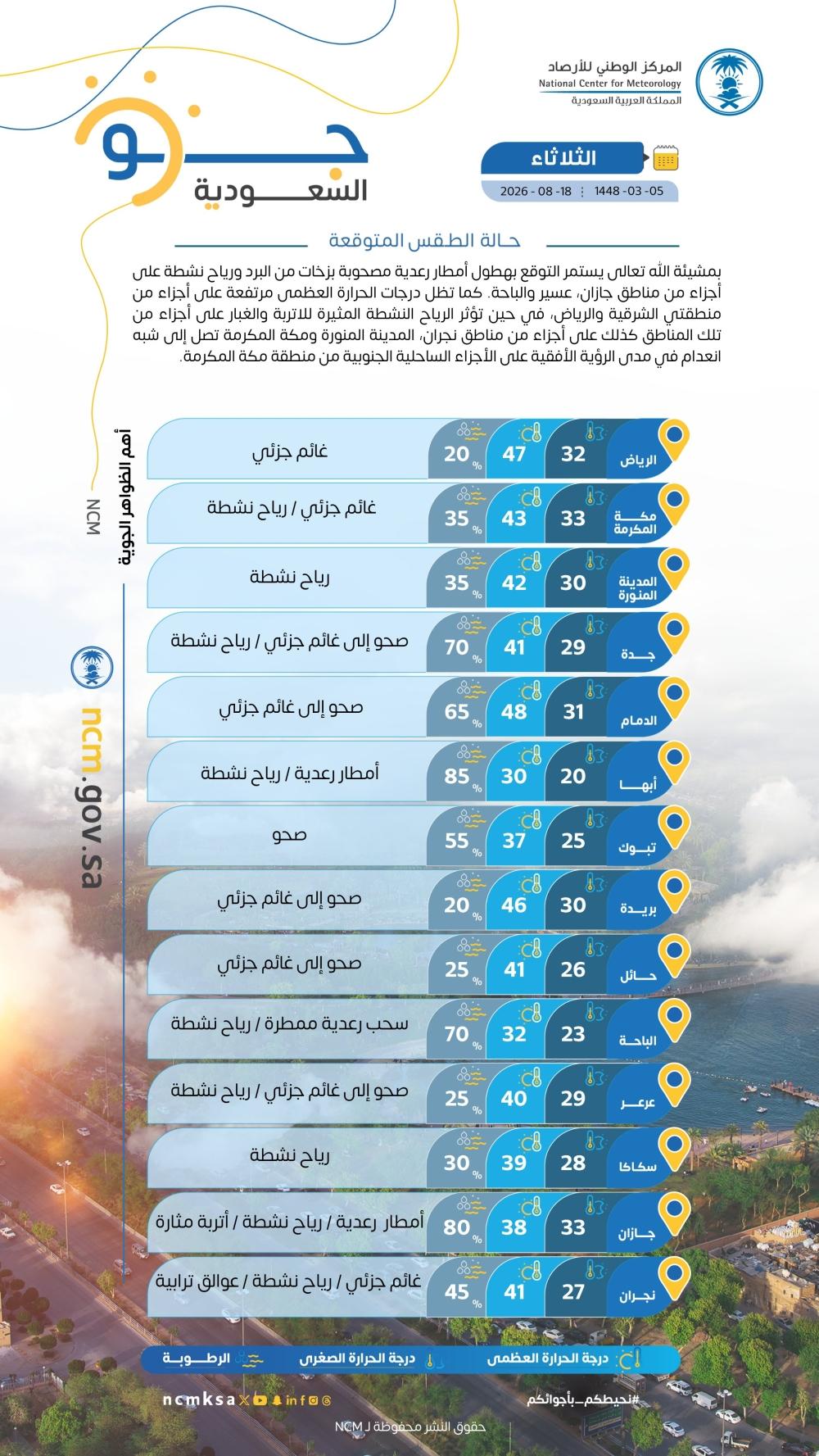 من 30 إلى 48 مئوية.. درجات الحرارة العظمى على بعض مدن المملكة